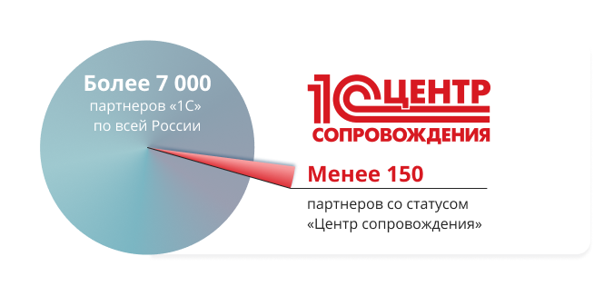 Сопровождение 1С КП – регулярное обновление и поддержка 1С решений для бизнеса.